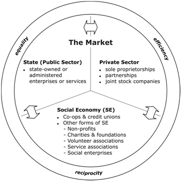 The social economy viewed as one of three economic or market sectors.